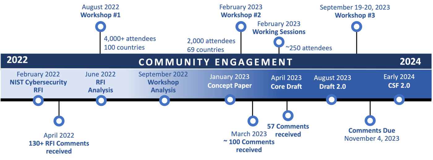 CSF 2.0 TImeline