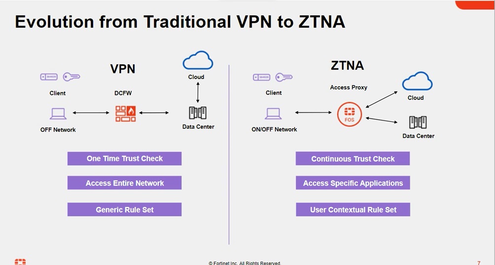 Differenze tra ZTNA e VPN