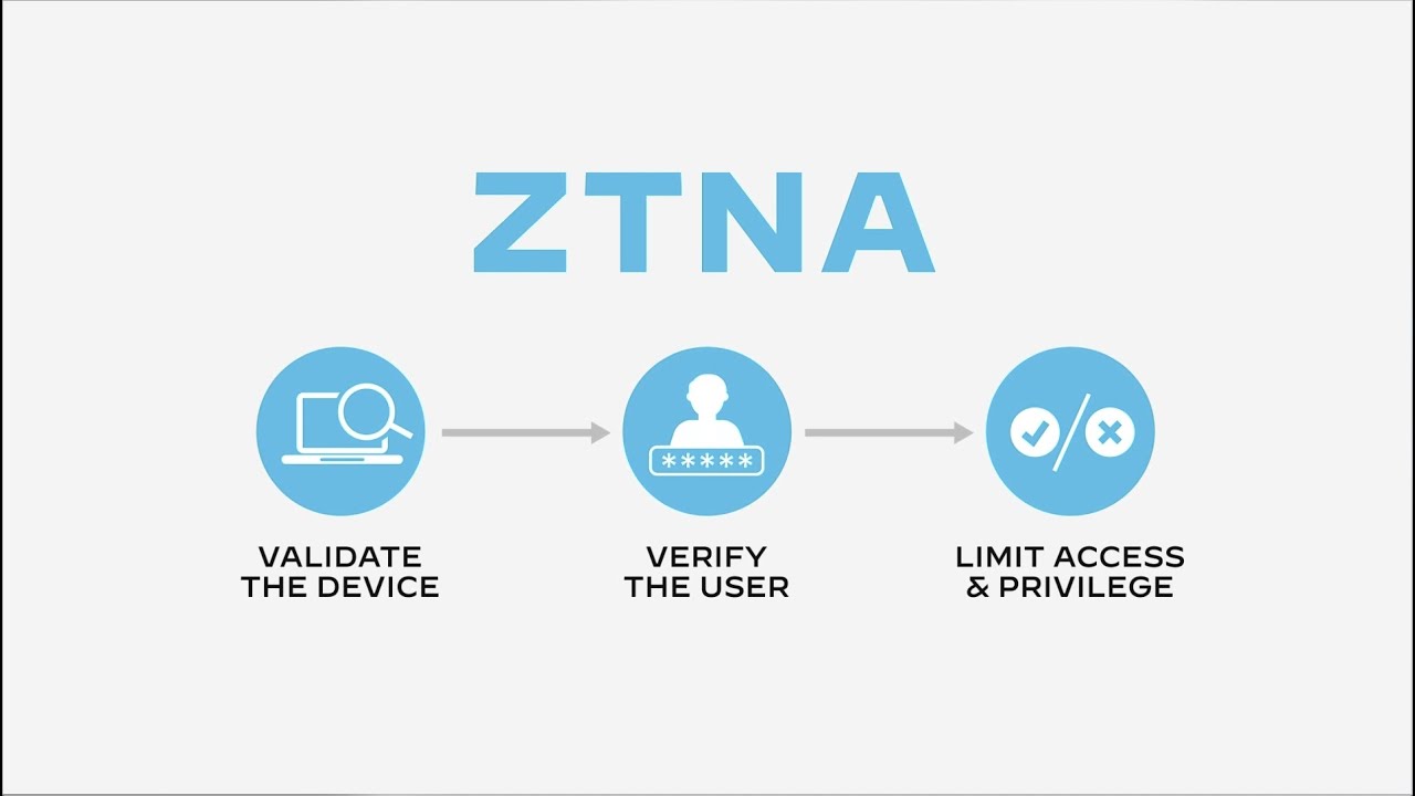 Struttura del framework ZTNA