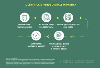 certificato verde digitale