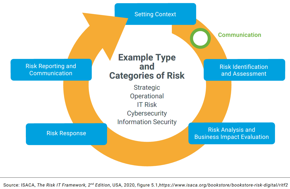 Risk IT Framework