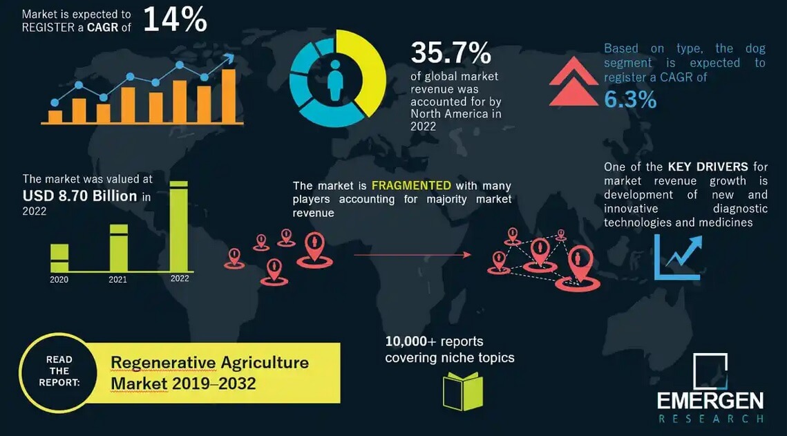 Agricoltura rigenerativa, boom fino al 2032: ecco i principali player